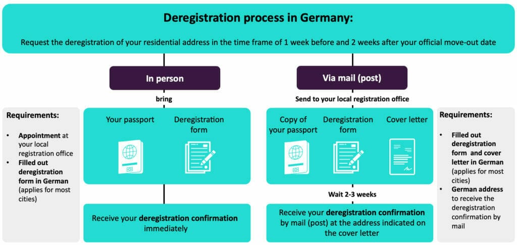 Deregistration process in Germany explained step by step
