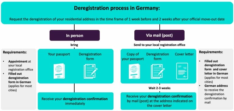 Deregistration process in Germany explained step by step